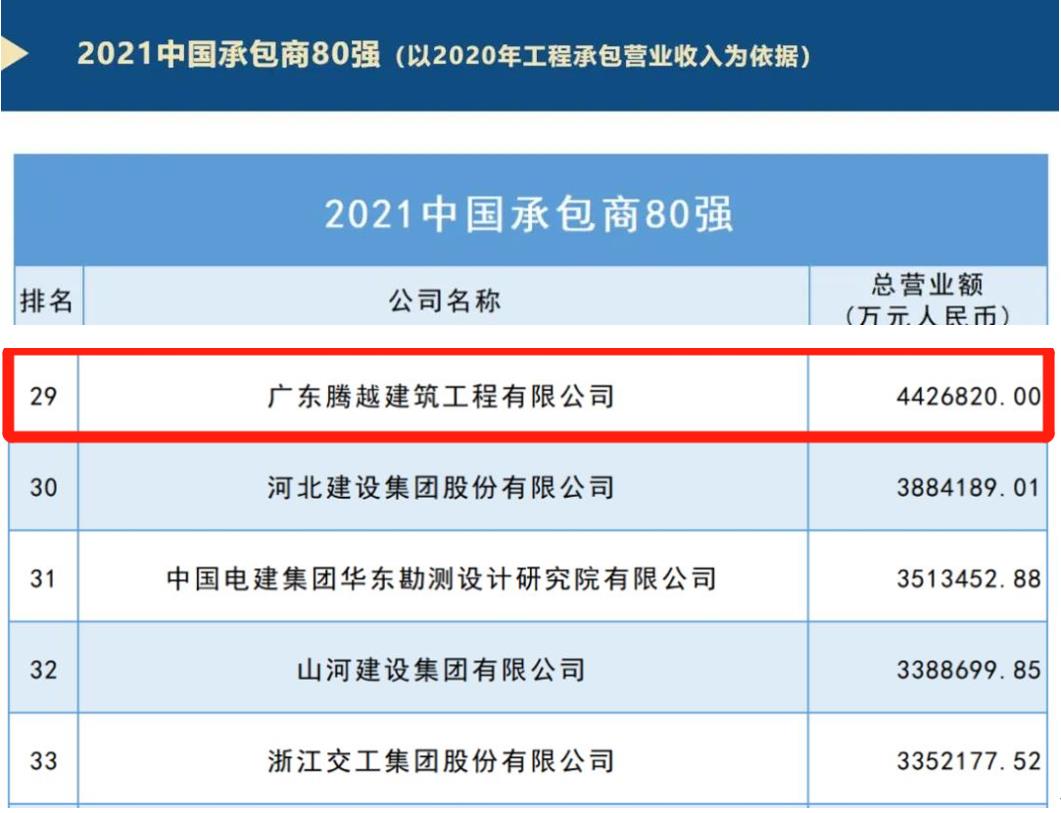 重磅|开云手机官方版在线入口-开云（中国）建筑荣膺2021ENR/建筑时报“中国承包商80强”第29位及“2021年度佛山市优秀施工企业”称号